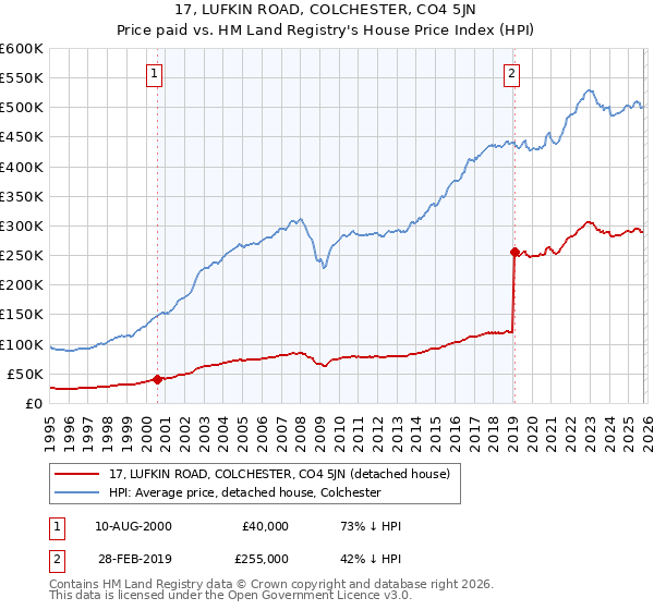 17, LUFKIN ROAD, COLCHESTER, CO4 5JN: Price paid vs HM Land Registry's House Price Index
