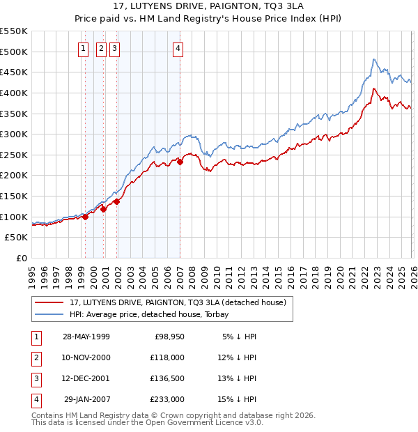 17, LUTYENS DRIVE, PAIGNTON, TQ3 3LA: Price paid vs HM Land Registry's House Price Index