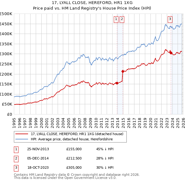 17, LYALL CLOSE, HEREFORD, HR1 1XG: Price paid vs HM Land Registry's House Price Index
