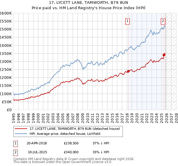 17, LYCETT LANE, TAMWORTH, B79 8UN: Price paid vs HM Land Registry's House Price Index