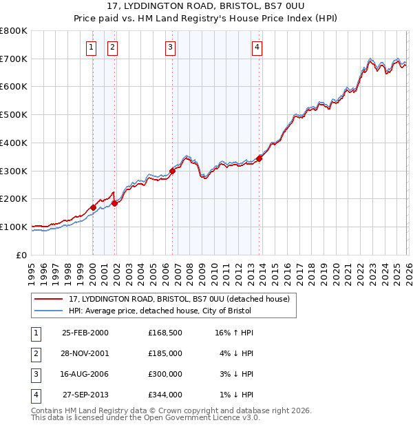 17, LYDDINGTON ROAD, BRISTOL, BS7 0UU: Price paid vs HM Land Registry's House Price Index
