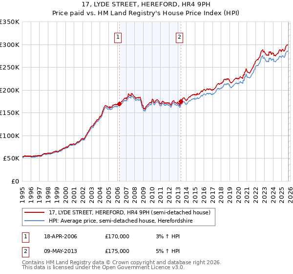 17, LYDE STREET, HEREFORD, HR4 9PH: Price paid vs HM Land Registry's House Price Index