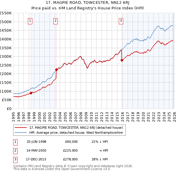 17, MAGPIE ROAD, TOWCESTER, NN12 6RJ: Price paid vs HM Land Registry's House Price Index