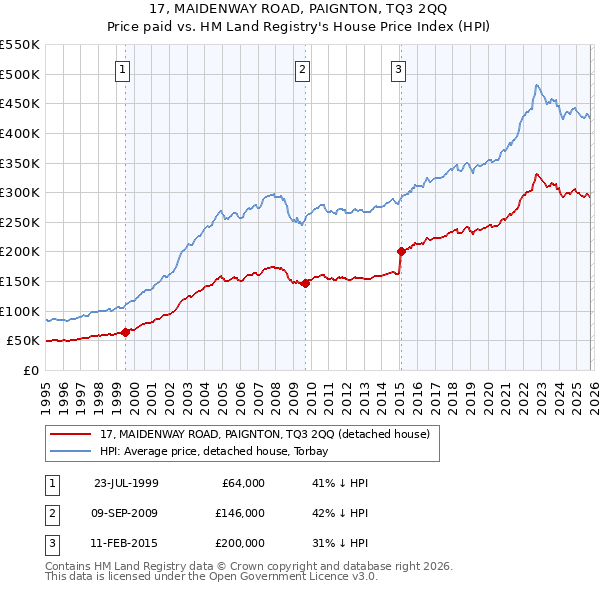 17, MAIDENWAY ROAD, PAIGNTON, TQ3 2QQ: Price paid vs HM Land Registry's House Price Index