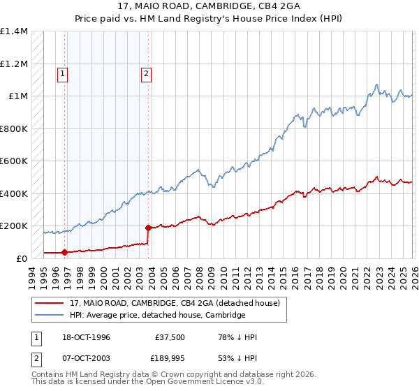 17, MAIO ROAD, CAMBRIDGE, CB4 2GA: Price paid vs HM Land Registry's House Price Index
