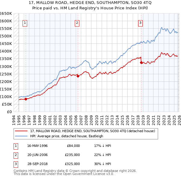 17, MALLOW ROAD, HEDGE END, SOUTHAMPTON, SO30 4TQ: Price paid vs HM Land Registry's House Price Index