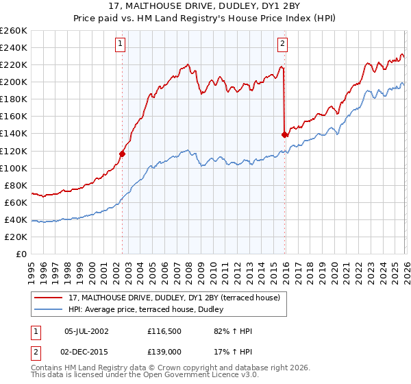 17, MALTHOUSE DRIVE, DUDLEY, DY1 2BY: Price paid vs HM Land Registry's House Price Index
