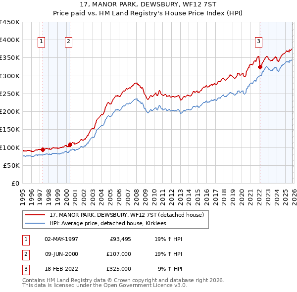 17, MANOR PARK, DEWSBURY, WF12 7ST: Price paid vs HM Land Registry's House Price Index