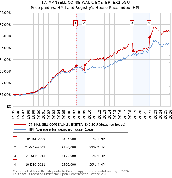 17, MANSELL COPSE WALK, EXETER, EX2 5GU: Price paid vs HM Land Registry's House Price Index