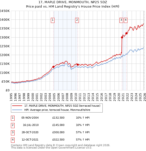 17, MAPLE DRIVE, MONMOUTH, NP25 5DZ: Price paid vs HM Land Registry's House Price Index