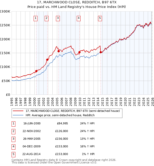 17, MARCHWOOD CLOSE, REDDITCH, B97 6TX: Price paid vs HM Land Registry's House Price Index
