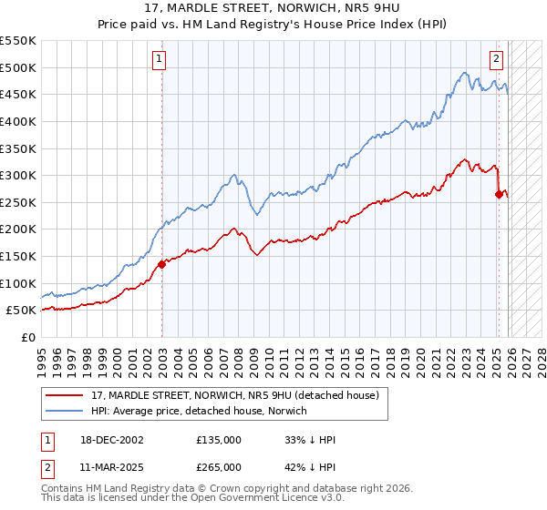 17, MARDLE STREET, NORWICH, NR5 9HU: Price paid vs HM Land Registry's House Price Index