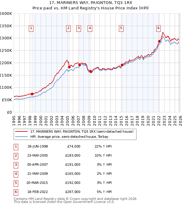 17, MARINERS WAY, PAIGNTON, TQ3 1RX: Price paid vs HM Land Registry's House Price Index