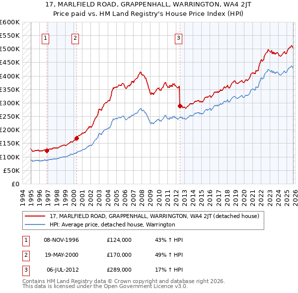 17, MARLFIELD ROAD, GRAPPENHALL, WARRINGTON, WA4 2JT: Price paid vs HM Land Registry's House Price Index