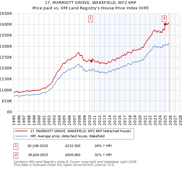 17, MARRIOTT GROVE, WAKEFIELD, WF2 6RP: Price paid vs HM Land Registry's House Price Index