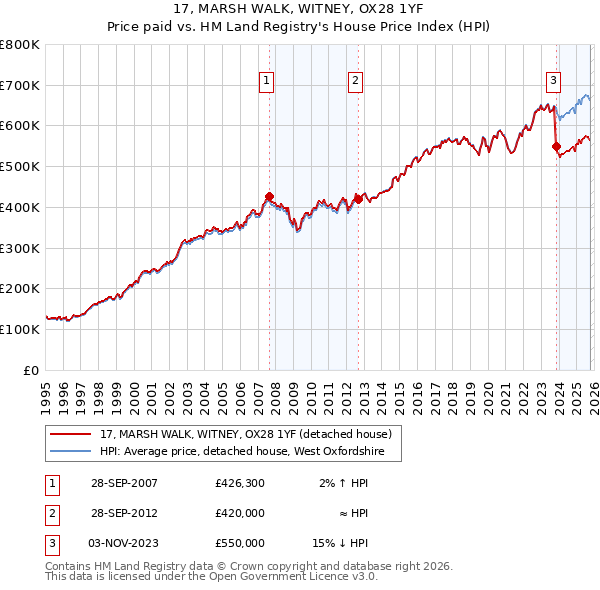 17, MARSH WALK, WITNEY, OX28 1YF: Price paid vs HM Land Registry's House Price Index
