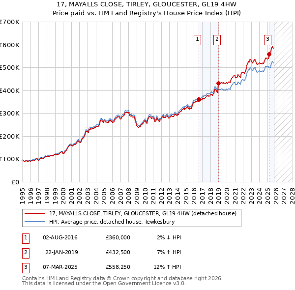 17, MAYALLS CLOSE, TIRLEY, GLOUCESTER, GL19 4HW: Price paid vs HM Land Registry's House Price Index