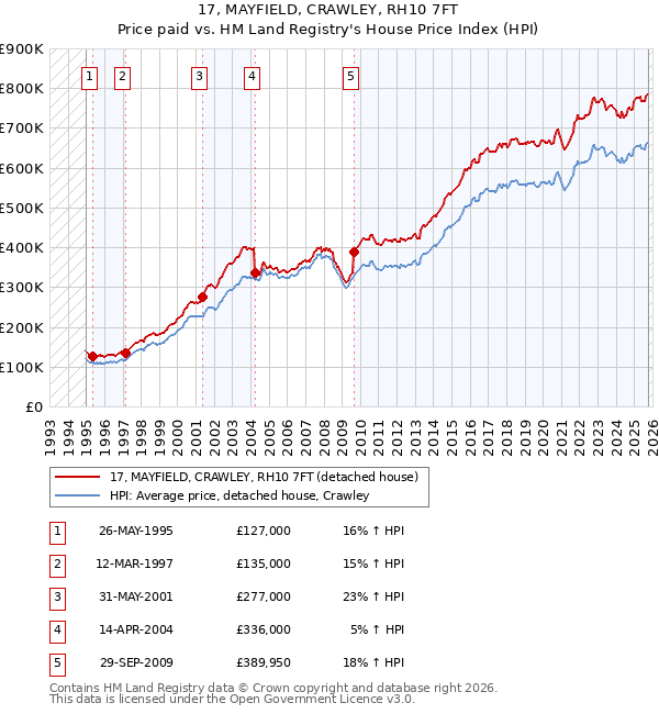 17, MAYFIELD, CRAWLEY, RH10 7FT: Price paid vs HM Land Registry's House Price Index