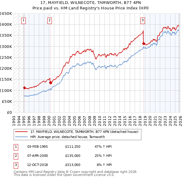 17, MAYFIELD, WILNECOTE, TAMWORTH, B77 4PN: Price paid vs HM Land Registry's House Price Index