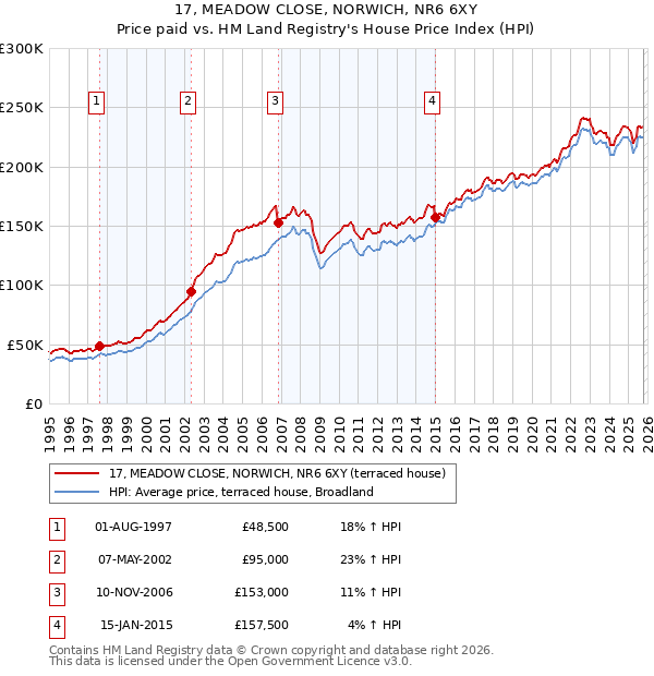 17, MEADOW CLOSE, NORWICH, NR6 6XY: Price paid vs HM Land Registry's House Price Index
