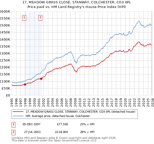 17, MEADOW GRASS CLOSE, STANWAY, COLCHESTER, CO3 0PL: Price paid vs HM Land Registry's House Price Index