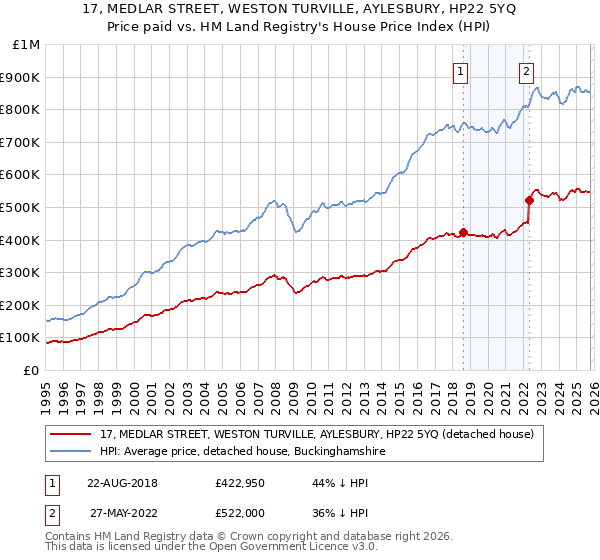 17, MEDLAR STREET, WESTON TURVILLE, AYLESBURY, HP22 5YQ: Price paid vs HM Land Registry's House Price Index