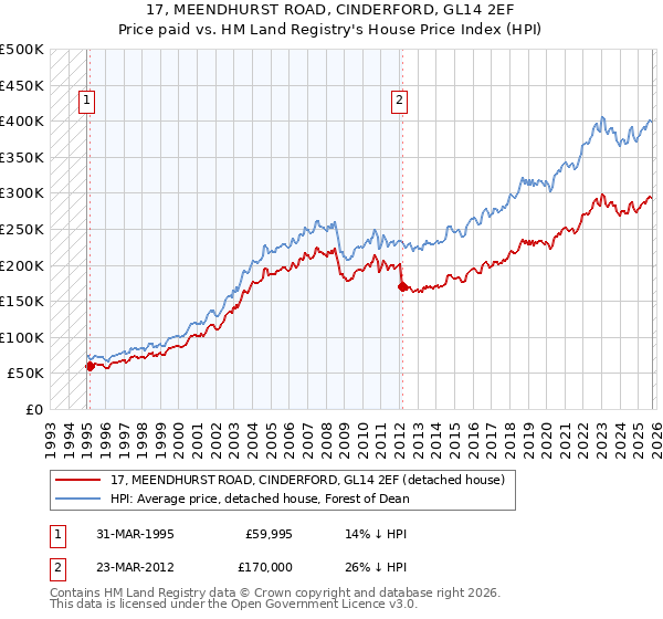 17, MEENDHURST ROAD, CINDERFORD, GL14 2EF: Price paid vs HM Land Registry's House Price Index