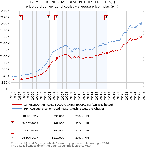 17, MELBOURNE ROAD, BLACON, CHESTER, CH1 5JQ: Price paid vs HM Land Registry's House Price Index