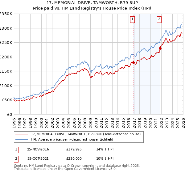 17, MEMORIAL DRIVE, TAMWORTH, B79 8UP: Price paid vs HM Land Registry's House Price Index