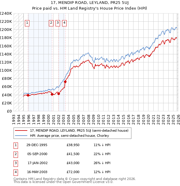 17, MENDIP ROAD, LEYLAND, PR25 5UJ: Price paid vs HM Land Registry's House Price Index