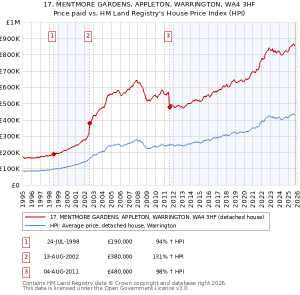 17, MENTMORE GARDENS, APPLETON, WARRINGTON, WA4 3HF: Price paid vs HM Land Registry's House Price Index