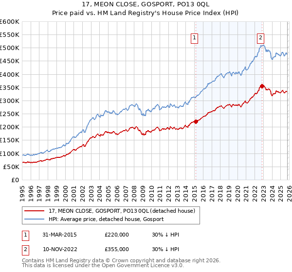 17, MEON CLOSE, GOSPORT, PO13 0QL: Price paid vs HM Land Registry's House Price Index