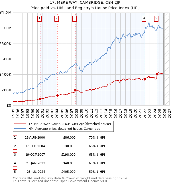 17, MERE WAY, CAMBRIDGE, CB4 2JP: Price paid vs HM Land Registry's House Price Index