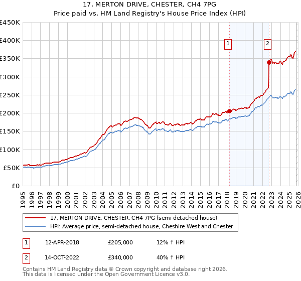 17, MERTON DRIVE, CHESTER, CH4 7PG: Price paid vs HM Land Registry's House Price Index