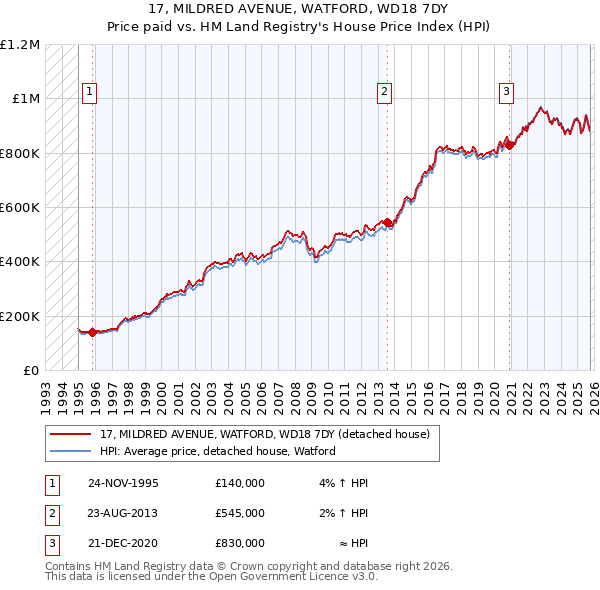 17, MILDRED AVENUE, WATFORD, WD18 7DY: Price paid vs HM Land Registry's House Price Index