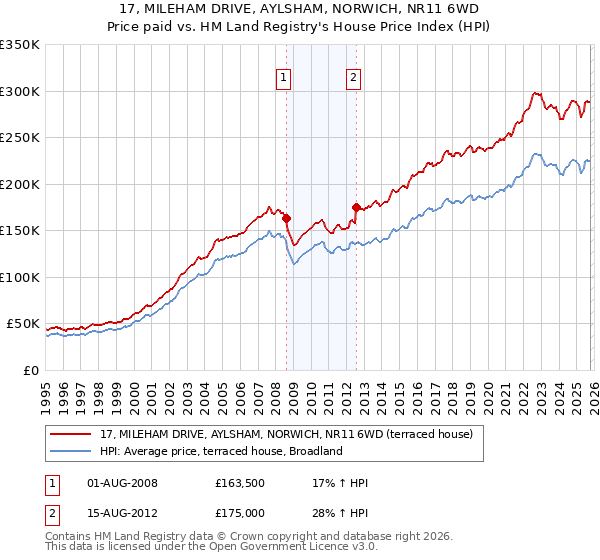 17, MILEHAM DRIVE, AYLSHAM, NORWICH, NR11 6WD: Price paid vs HM Land Registry's House Price Index
