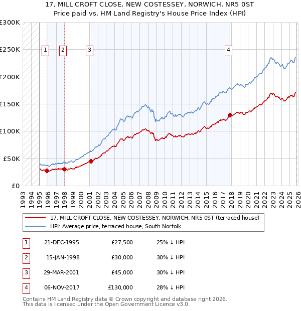 17, MILL CROFT CLOSE, NEW COSTESSEY, NORWICH, NR5 0ST: Price paid vs HM Land Registry's House Price Index