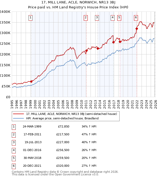 17, MILL LANE, ACLE, NORWICH, NR13 3BJ: Price paid vs HM Land Registry's House Price Index