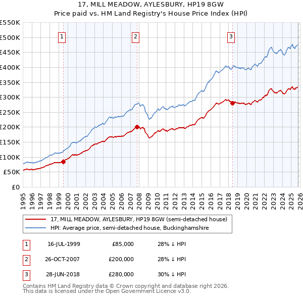 17, MILL MEADOW, AYLESBURY, HP19 8GW: Price paid vs HM Land Registry's House Price Index