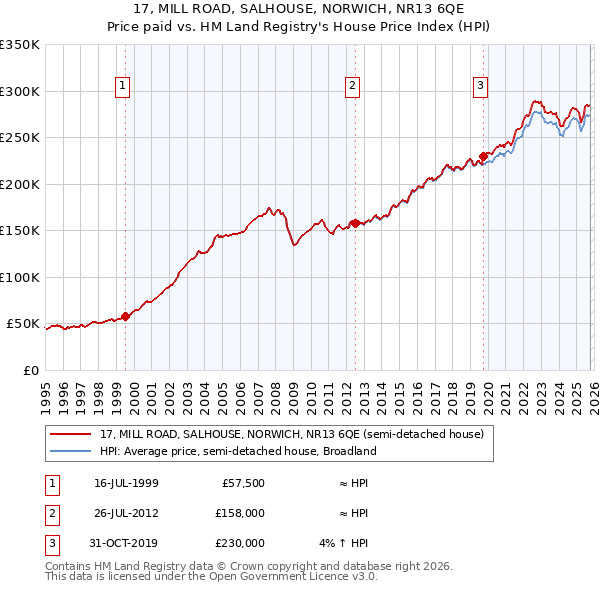 17, MILL ROAD, SALHOUSE, NORWICH, NR13 6QE: Price paid vs HM Land Registry's House Price Index