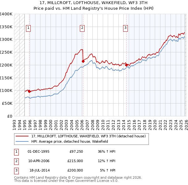 17, MILLCROFT, LOFTHOUSE, WAKEFIELD, WF3 3TH: Price paid vs HM Land Registry's House Price Index
