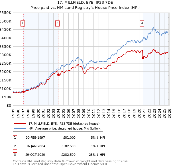 17, MILLFIELD, EYE, IP23 7DE: Price paid vs HM Land Registry's House Price Index