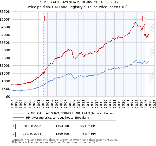 17, MILLGATE, AYLSHAM, NORWICH, NR11 6HX: Price paid vs HM Land Registry's House Price Index