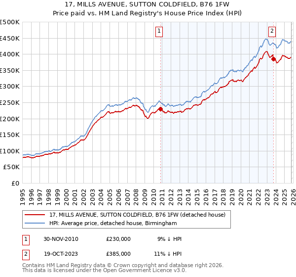 17, MILLS AVENUE, SUTTON COLDFIELD, B76 1FW: Price paid vs HM Land Registry's House Price Index