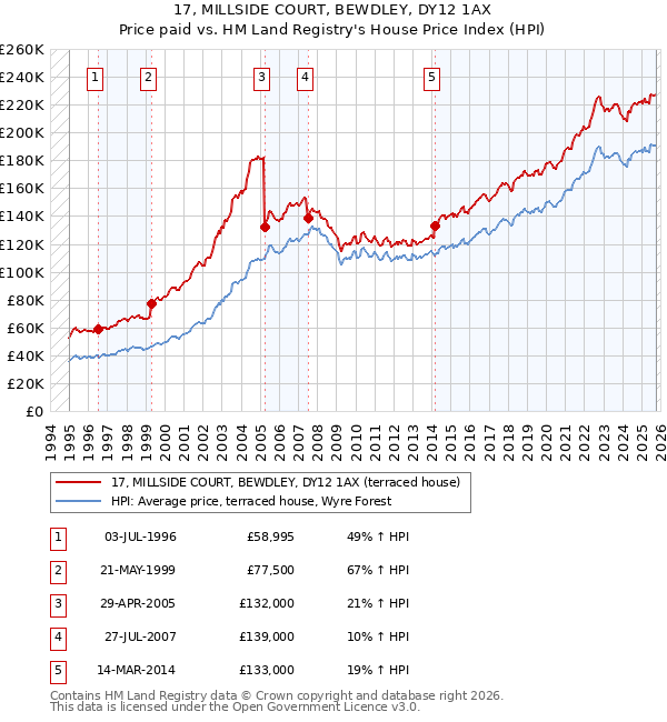 17, MILLSIDE COURT, BEWDLEY, DY12 1AX: Price paid vs HM Land Registry's House Price Index