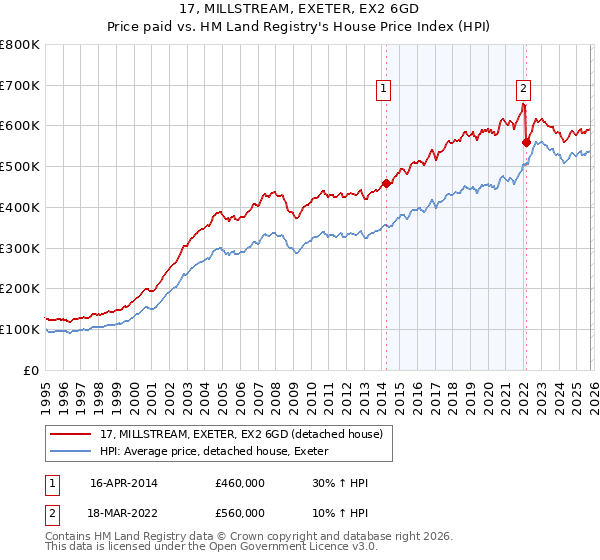 17, MILLSTREAM, EXETER, EX2 6GD: Price paid vs HM Land Registry's House Price Index