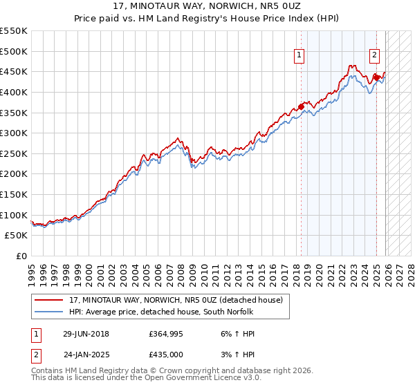 17, MINOTAUR WAY, NORWICH, NR5 0UZ: Price paid vs HM Land Registry's House Price Index