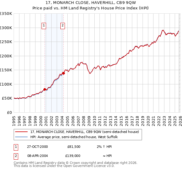 17, MONARCH CLOSE, HAVERHILL, CB9 9QW: Price paid vs HM Land Registry's House Price Index