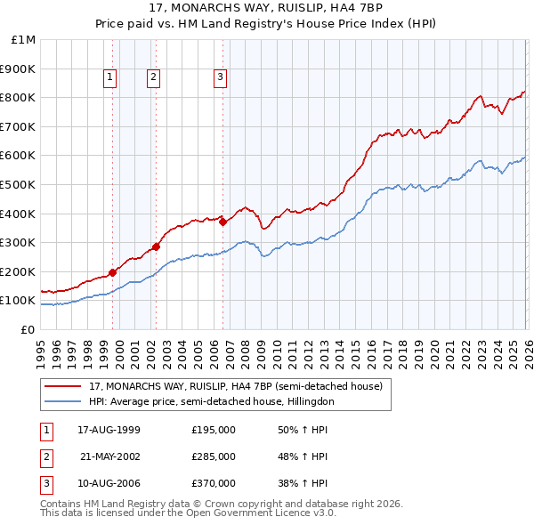 17, MONARCHS WAY, RUISLIP, HA4 7BP: Price paid vs HM Land Registry's House Price Index