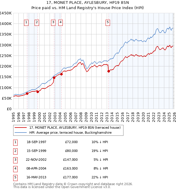 17, MONET PLACE, AYLESBURY, HP19 8SN: Price paid vs HM Land Registry's House Price Index